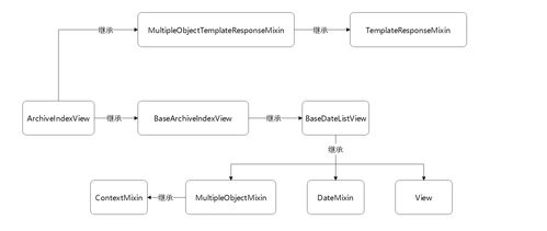 Django 探究 CBV 视图在通信与自动控制技术研究中的应用