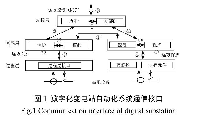 数字化变电站自动化系统中网络通信技术的应用及其三种结构模式研究