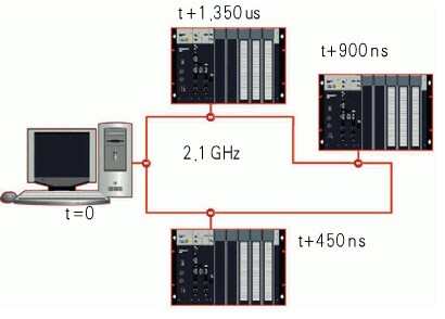 可编程自动化控制器PAC通信与自动控制技术研究